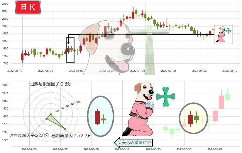 贵州茅台(sh600519)下跌孕十字星K线图-阿布量化
