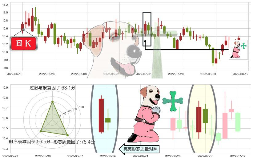 天士力(sh600535)下跌孕十字星K线图-阿布量化