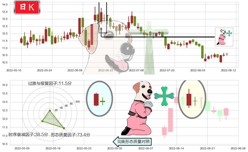 锦江投资(sh600650)下跌孕十字星K线图-阿布量化