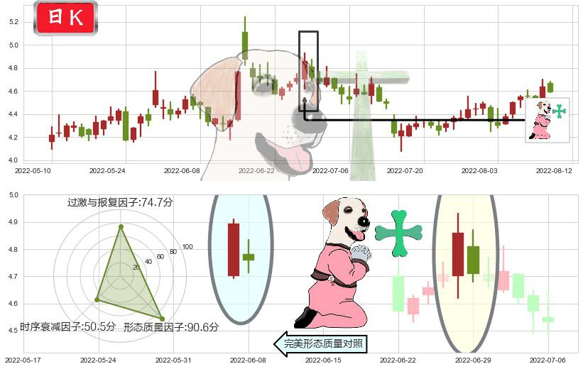 彩虹股份(sh600707)下跌孕十字星K线图-阿布量化