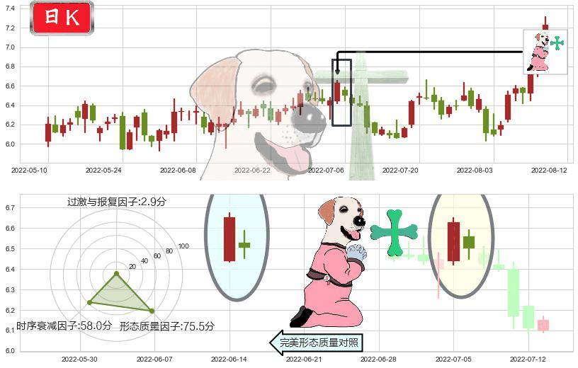 佳都科技(sh600728)下跌孕十字星K线图-阿布量化