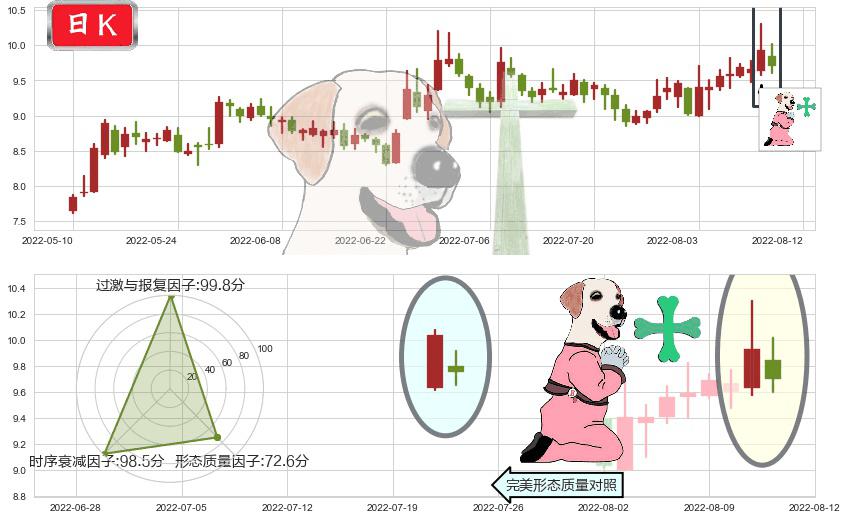 南京熊猫(sh600775)下跌孕十字星K线图-阿布量化