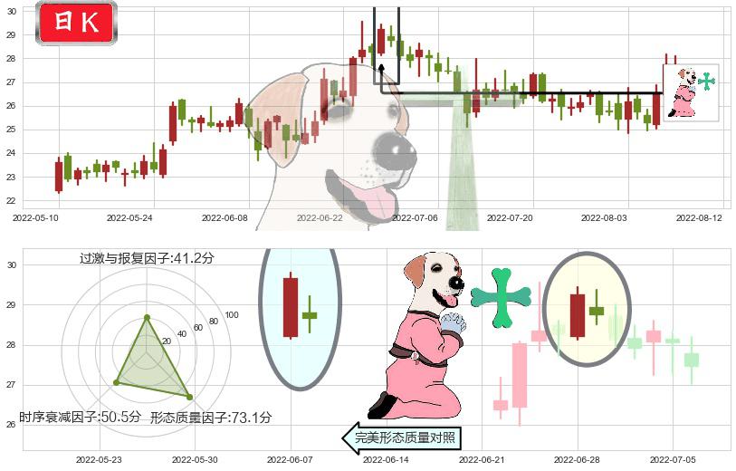 中航高科(sh600862)下跌孕十字星K线图-阿布量化