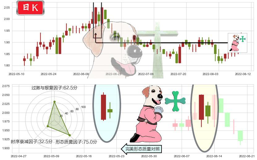 油服(sh600871)下跌孕十字星K线图-阿布量化