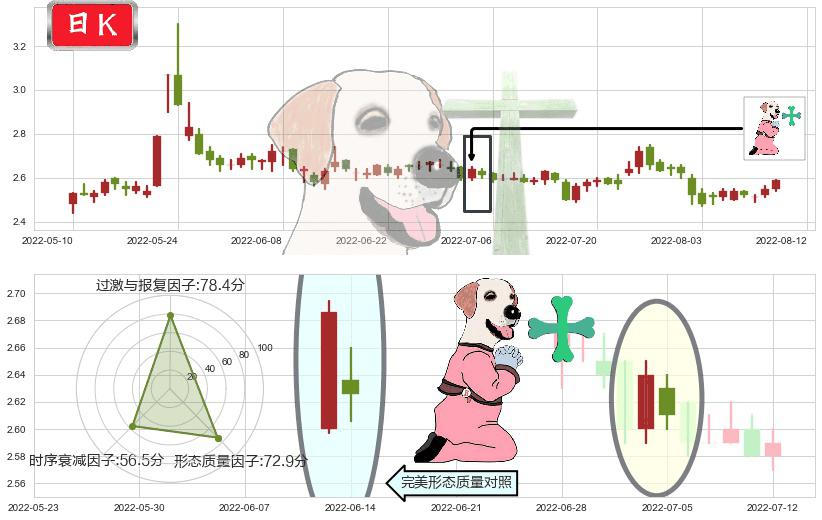 亚泰集团(sh600881)下跌孕十字星K线图-阿布量化