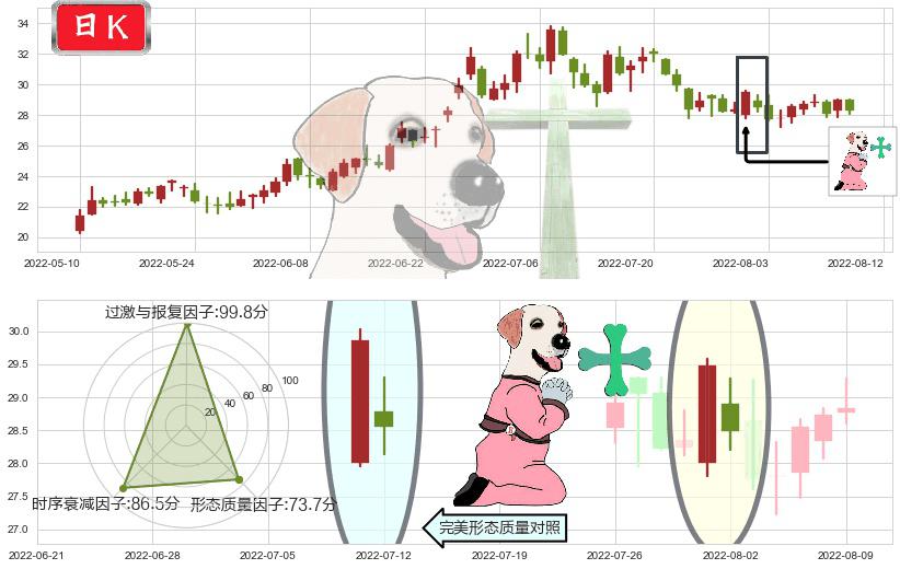 杉杉股份(sh600884)下跌孕十字星K线图-阿布量化