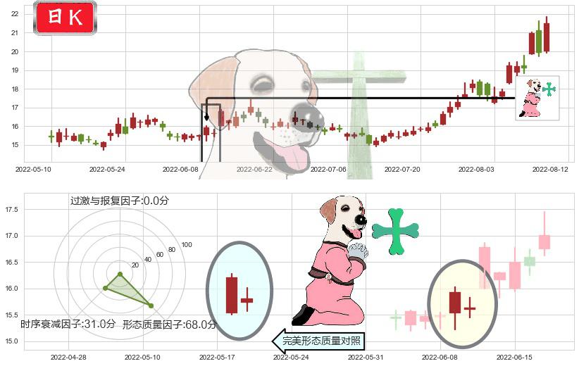 赤峰黄金(sh600988)下跌孕十字星K线图-阿布量化