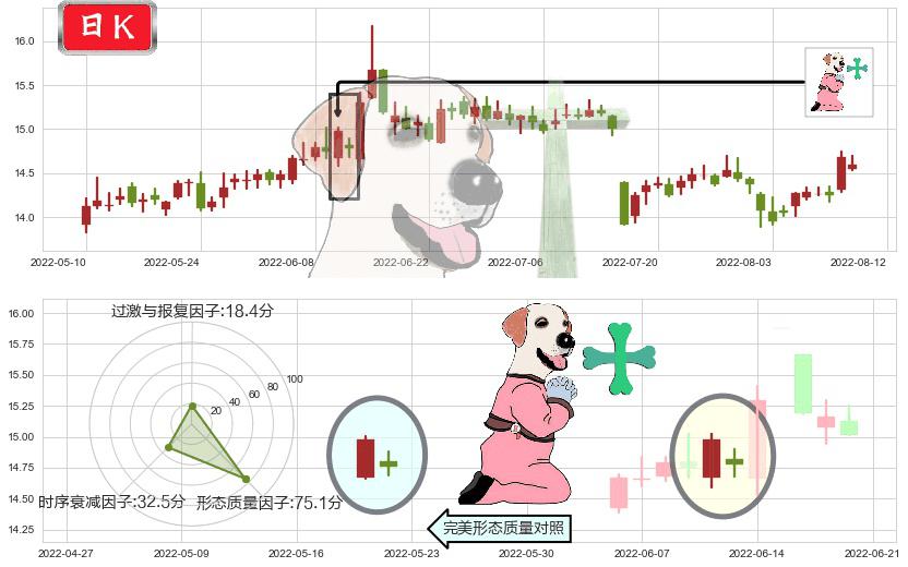 国泰君安(sh601211)下跌孕十字星K线图-阿布量化