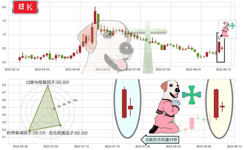 兴业证券(sh601377)下跌孕十字星K线图-阿布量化