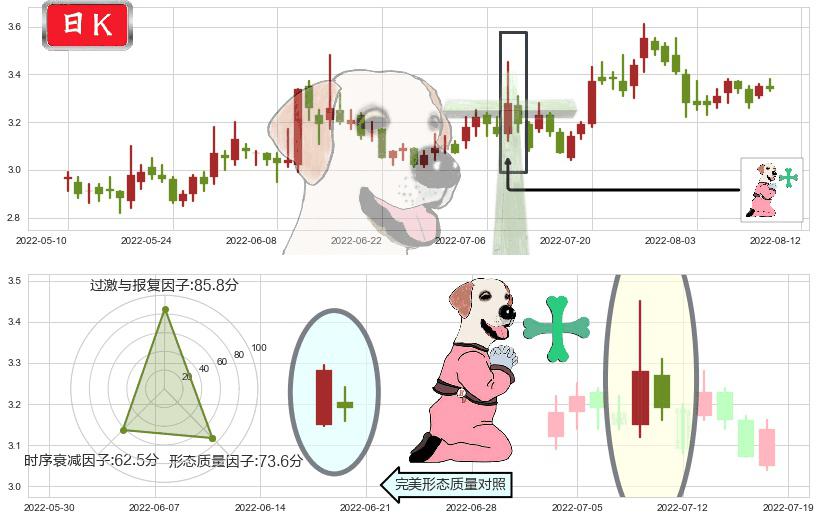 际华集团(sh601718)下跌孕十字星K线图-阿布量化