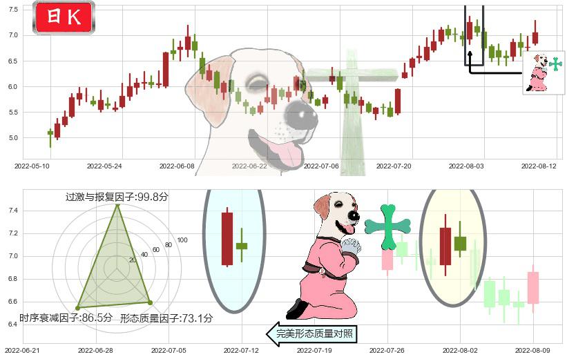 招商轮船(sh601872)下跌孕十字星K线图-阿布量化