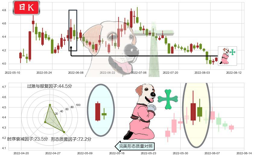 深振业A(sz000006)下跌孕十字星K线图-阿布量化
