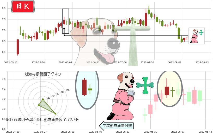 吉电股份(sz000875)下跌孕十字星K线图-阿布量化