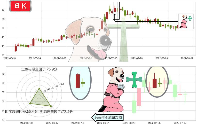 中环股份(sz002129)下跌孕十字星K线图-阿布量化