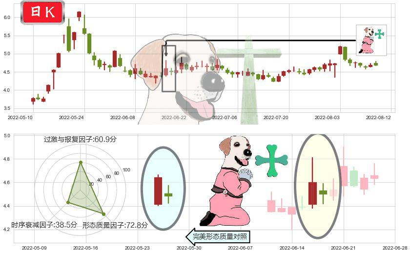 奥飞娱乐(sz002292)下跌孕十字星K线图-阿布量化