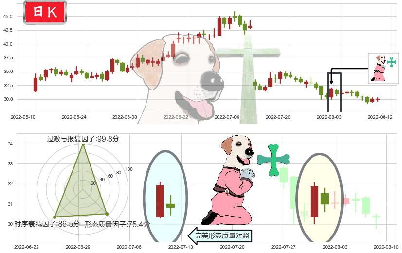 爱尔眼科(sz300015)下跌孕十字星K线图-阿布量化