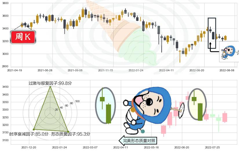 上证指数(sh000001)下跌螺旋桨K线图-阿布量化