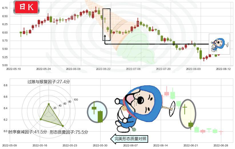 宝钢股份(sh600019)下跌螺旋桨K线图-阿布量化