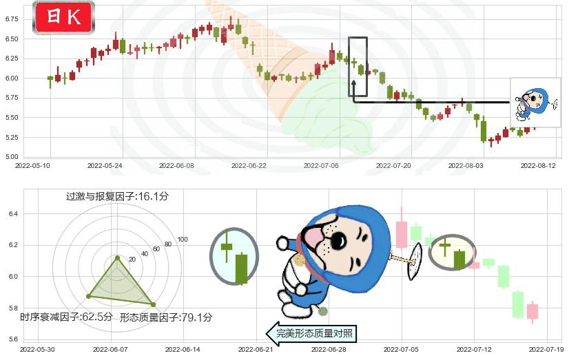 宝钢股份(sh600019)下跌螺旋桨K线图-阿布量化