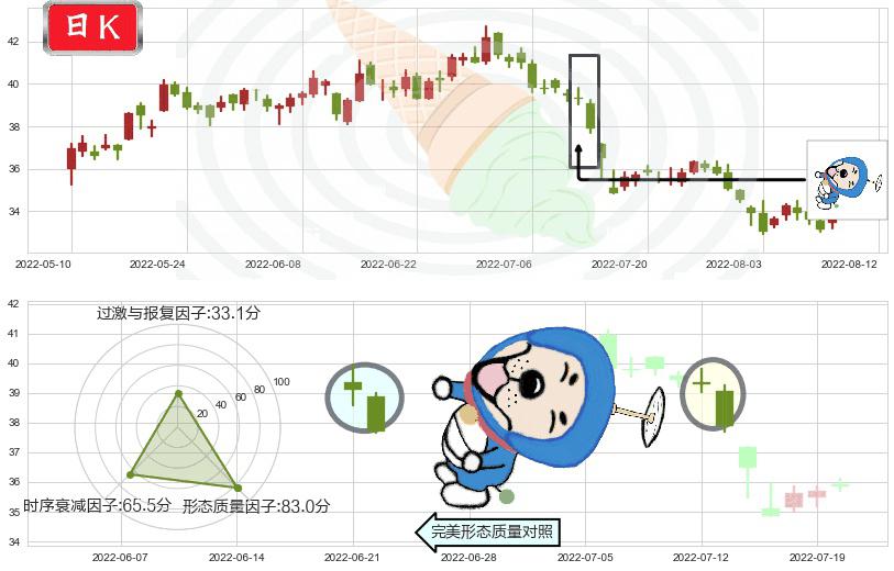 招商银行(sh600036)下跌螺旋桨K线图-阿布量化