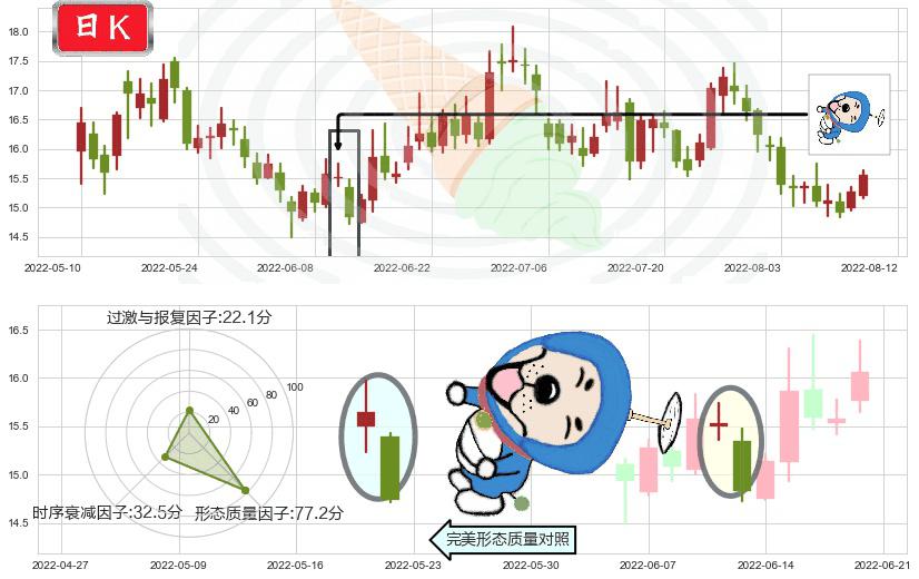 保利地产(sh600048)下跌螺旋桨K线图-阿布量化