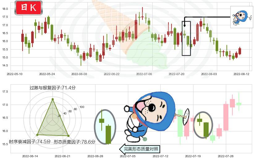 保利地产(sh600048)下跌螺旋桨K线图-阿布量化