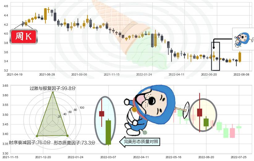 中国联通(sh600050)下跌螺旋桨K线图-阿布量化
