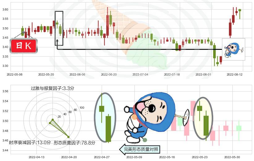 中国联通(sh600050)下跌螺旋桨K线图-阿布量化