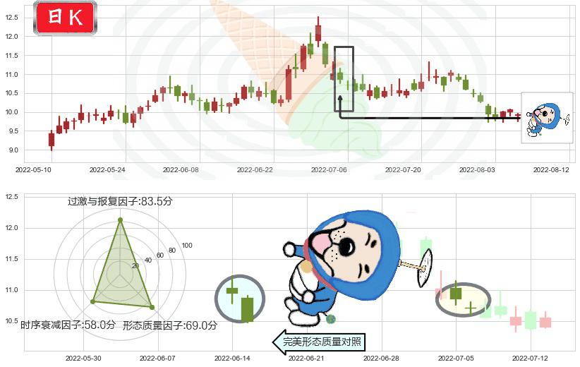 黄山旅游(sh600054)下跌螺旋桨K线图-阿布量化