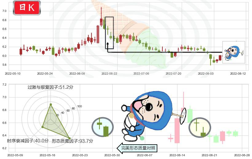 国投资本(sh600061)下跌螺旋桨K线图-阿布量化