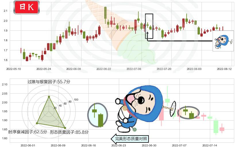 宏图高科(sh600122)下跌螺旋桨K线图-阿布量化