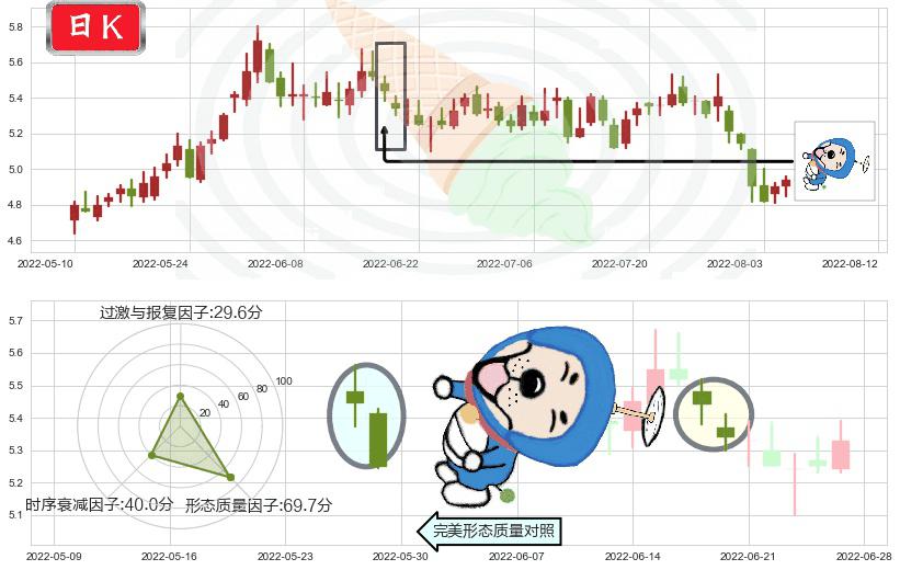 铁龙物流(sh600125)下跌螺旋桨K线图-阿布量化
