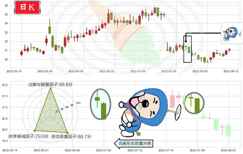天坛生物(sh600161)下跌螺旋桨K线图-阿布量化