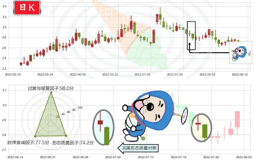 福田汽车(sh600166)下跌螺旋桨K线图-阿布量化