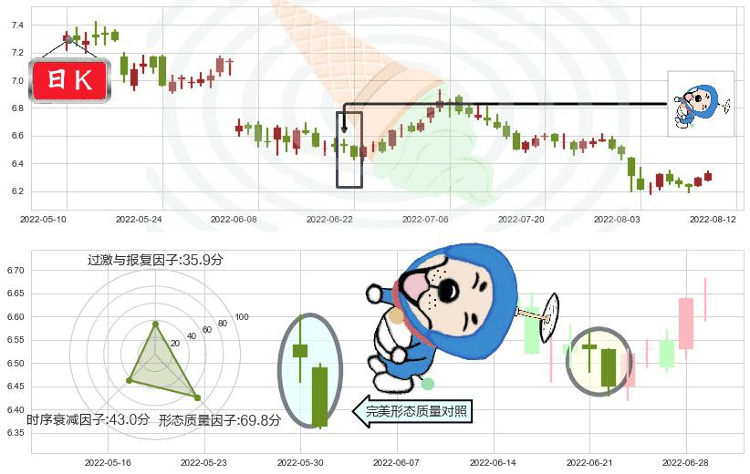 雅戈尔(sh600177)下跌螺旋桨K线图-阿布量化