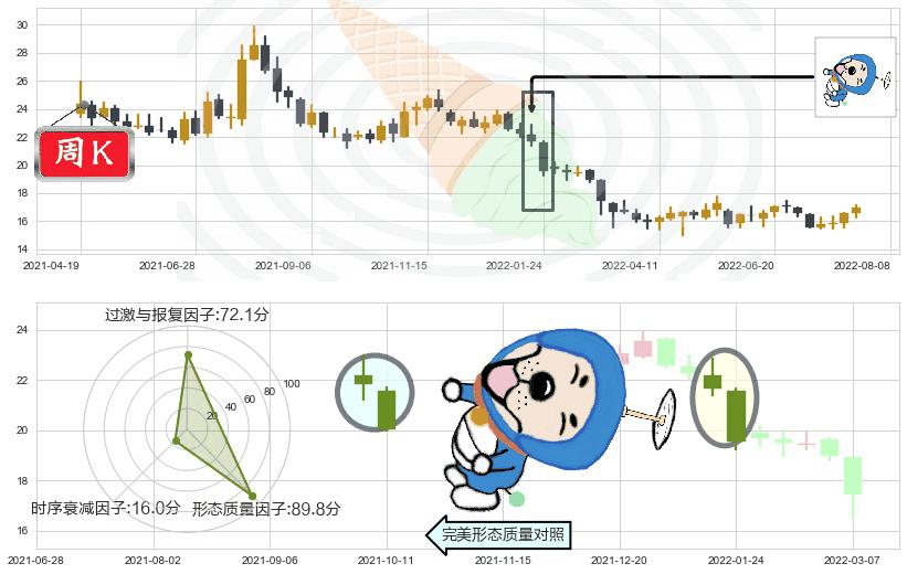 生益科技(sh600183)下跌螺旋桨K线图-阿布量化