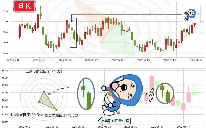 生益科技(sh600183)下跌螺旋桨K线图-阿布量化