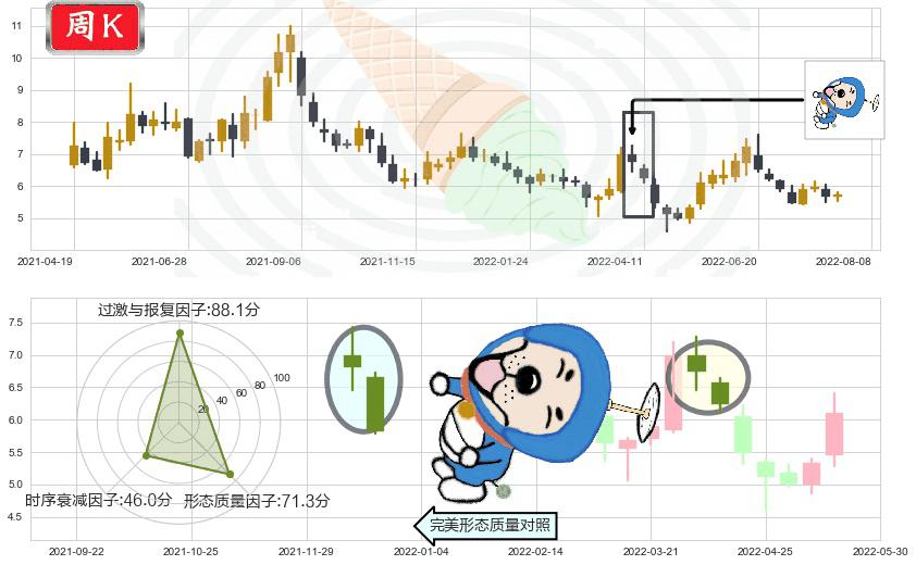 格力地产(sh600185)下跌螺旋桨K线图-阿布量化