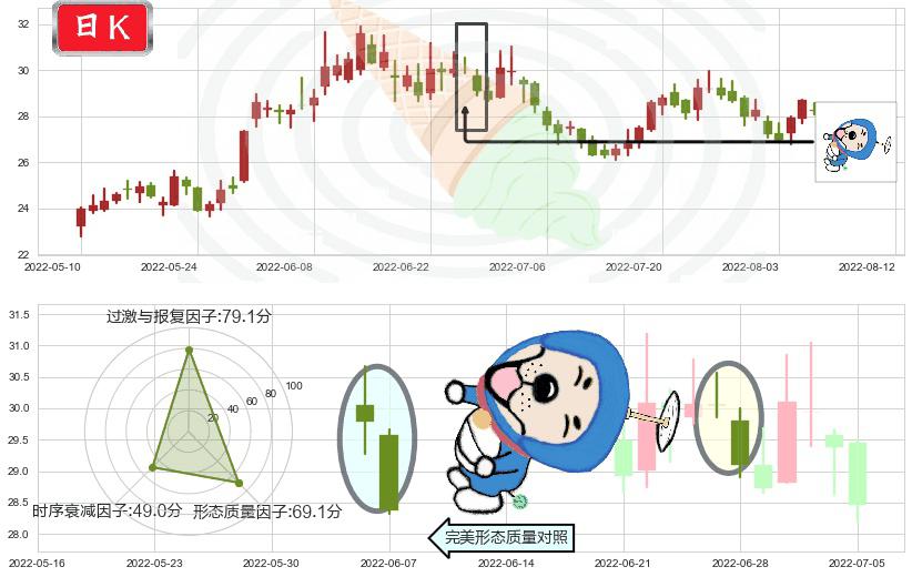 伊力特(sh600197)下跌螺旋桨K线图-阿布量化