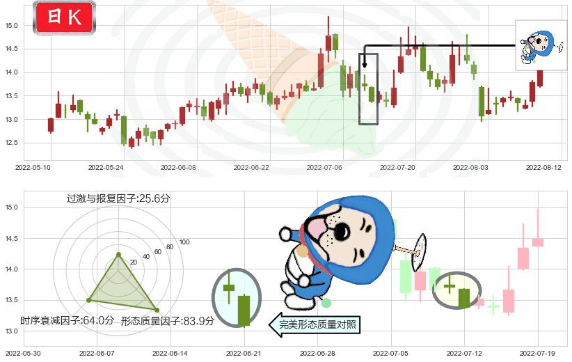 浙江医药(sh600216)下跌螺旋桨K线图-阿布量化