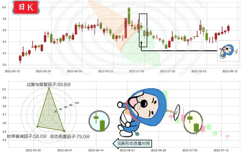 南山铝业(sh600219)下跌螺旋桨K线图-阿布量化