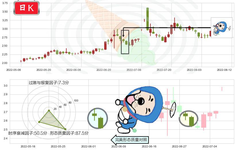 梦舟股份(sh600255)下跌螺旋桨K线图-阿布量化