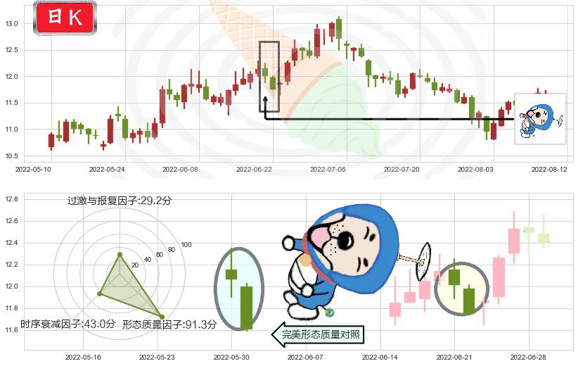 恒顺醋业(sh600305)下跌螺旋桨K线图-阿布量化