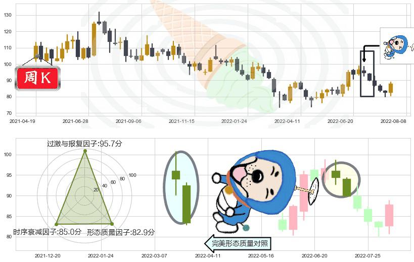 万华化学(sh600309)下跌螺旋桨K线图-阿布量化