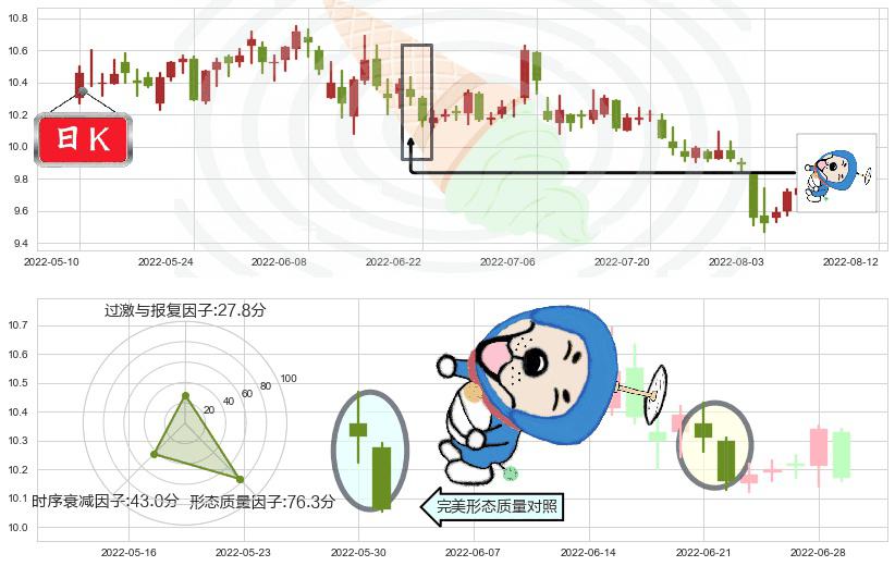 浙江龙盛(sh600352)下跌螺旋桨K线图-阿布量化