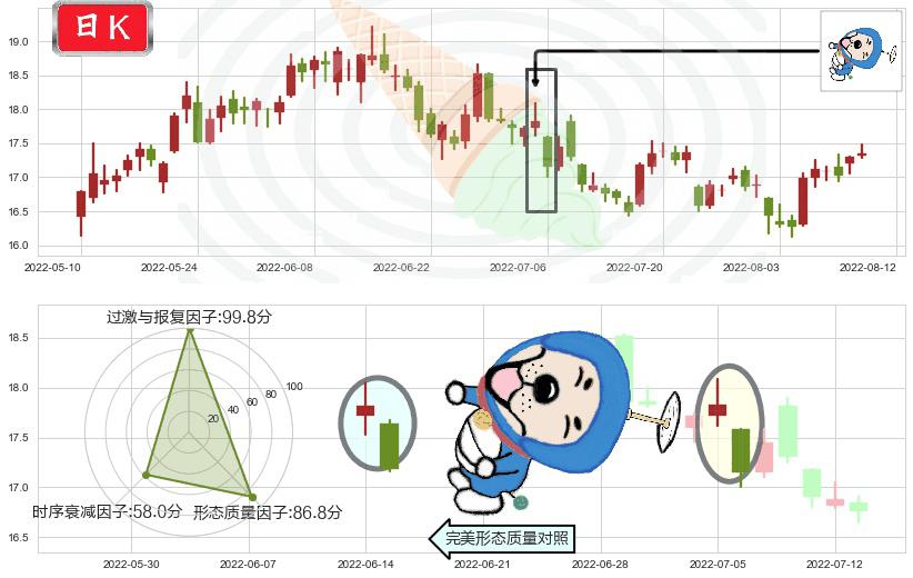 江西铜业(sh600362)下跌螺旋桨K线图-阿布量化