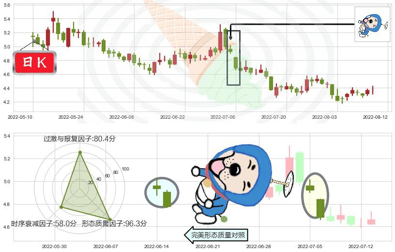 首开股份(sh600376)下跌螺旋桨K线图-阿布量化