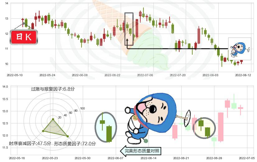 金地集团(sh600383)下跌螺旋桨K线图-阿布量化