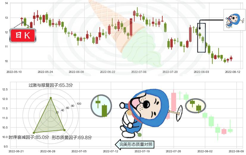 金地集团(sh600383)下跌螺旋桨K线图-阿布量化