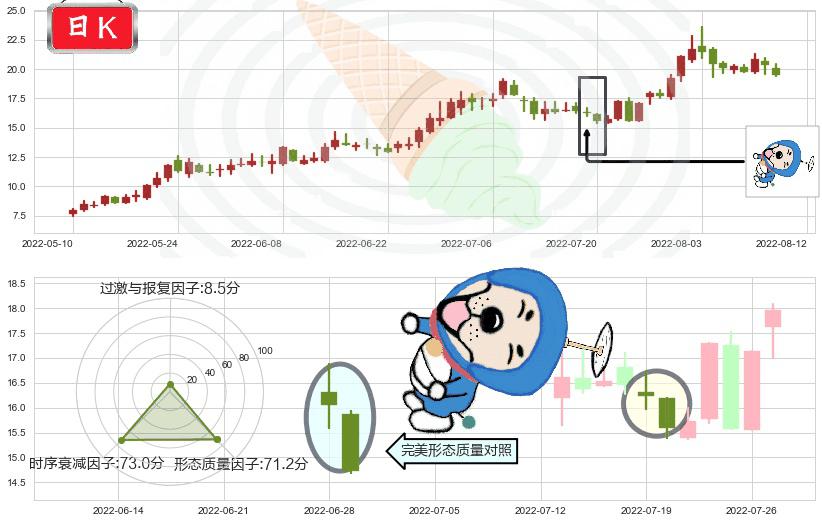 江淮汽车(sh600418)下跌螺旋桨K线图-阿布量化